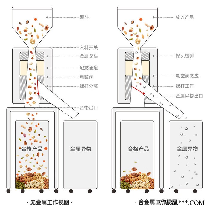 食品金属剥离器 食品金属分离器 瓜子五谷混合料金属分离器 金属分离设备图4