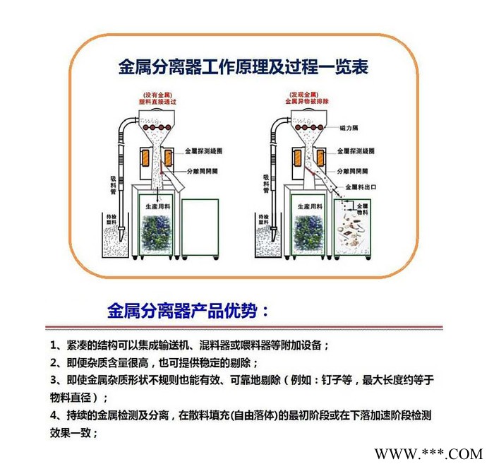 华鹿塑机辅助设备定制 塑料颗粒再生料金属分离机 铁铝金属杂质分离器图4