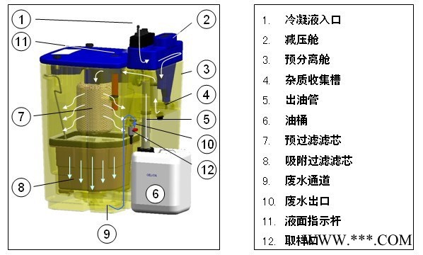 OWAMAT15油水分离器 废油水收集器 KT1511000乳化液分离器图6