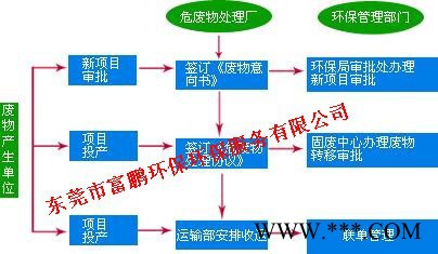 废油处理佛山高明危险废物处理图3