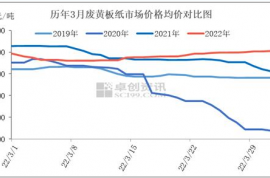 多方因素共同作用下 3月废黄板纸价格逆势上涨